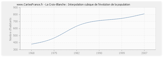 La Croix-Blanche : Interpolation cubique de l'évolution de la population